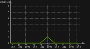 статистика посещаемости страниц автора (визитов/дата)