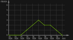 статистика посещаемости страниц автора (посетителей/дата)