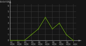 статистика посещаемости страниц автора (визитов/дата)