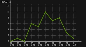 статистика посещаемости страниц автора (посетителей/дата)