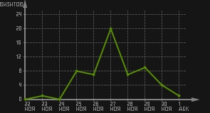 статистика посещаемости страниц автора (визитов/дата)