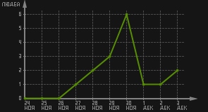 статистика посещаемости страниц автора (посетителей/дата)