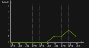 статистика посещаемости страниц автора (посетителей/дата)