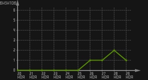 статистика посещаемости страниц автора (визитов/дата)
