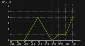 статистика посещаемости страниц автора (посетителей/дата)