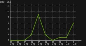 статистика посещаемости страниц автора (визитов/дата)