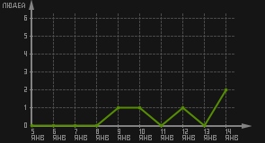 статистика посещаемости страниц автора (посетителей/дата)