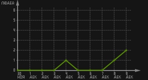 статистика посещаемости страниц автора (посетителей/дата)