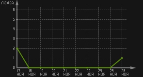 статистика посещаемости страниц автора (посетителей/дата)
