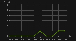 статистика посещаемости страниц автора (посетителей/дата)