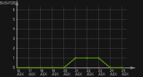 статистика посещаемости страниц автора (визитов/дата)