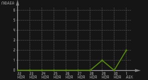 статистика посещаемости страниц автора (посетителей/дата)