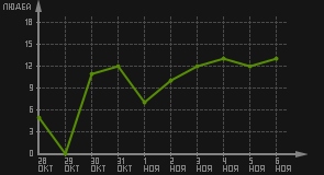 статистика посещаемости страниц автора (посетителей/дата)