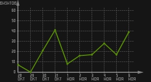 статистика посещаемости страниц автора (визитов/дата)