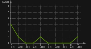 статистика посещаемости страниц автора (посетителей/дата)