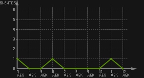 статистика посещаемости страниц автора (визитов/дата)