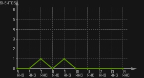 статистика посещаемости страниц автора (визитов/дата)