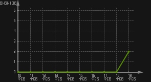 статистика посещаемости страниц автора (визитов/дата)