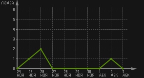 статистика посещаемости страниц автора (посетителей/дата)