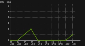 статистика посещаемости страниц автора (визитов/дата)