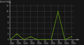 статистика посещаемости страниц автора (визитов/дата)