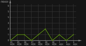 статистика посещаемости страниц автора (посетителей/дата)