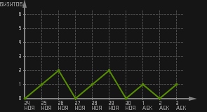 статистика посещаемости страниц автора (визитов/дата)