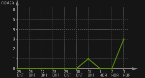 статистика посещаемости страниц автора (посетителей/дата)