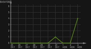 статистика посещаемости страниц автора (визитов/дата)