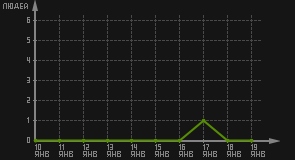 статистика посещаемости страниц автора (посетителей/дата)