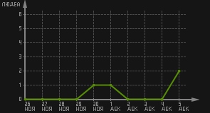 статистика посещаемости страниц автора (посетителей/дата)