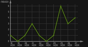 статистика посещаемости страниц автора (посетителей/дата)