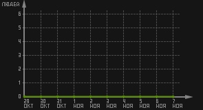 статистика посещаемости страниц автора (посетителей/дата)