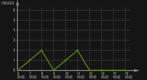 статистика посещаемости страниц автора (посетителей/дата)