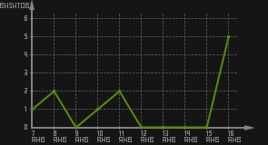 статистика посещаемости страниц автора (визитов/дата)