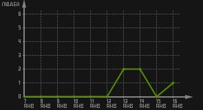 статистика посещаемости страниц автора (посетителей/дата)