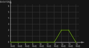 статистика посещаемости страниц автора (визитов/дата)