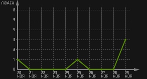 статистика посещаемости страниц автора (посетителей/дата)
