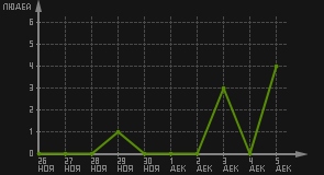статистика посещаемости страниц автора (посетителей/дата)