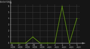 статистика посещаемости страниц автора (визитов/дата)