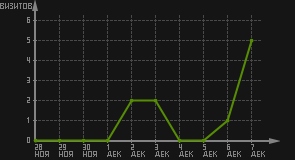 статистика посещаемости страниц автора (визитов/дата)