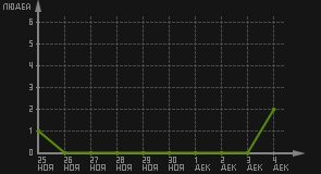 статистика посещаемости страниц автора (посетителей/дата)