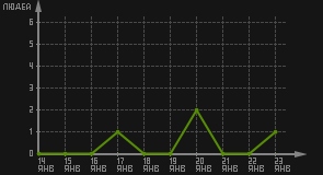 статистика посещаемости страниц автора (посетителей/дата)