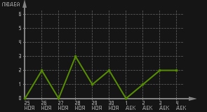 статистика посещаемости страниц автора (посетителей/дата)