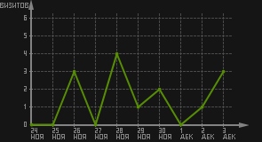 статистика посещаемости страниц автора (визитов/дата)