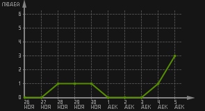 статистика посещаемости страниц автора (посетителей/дата)