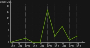 статистика посещаемости страниц автора (визитов/дата)