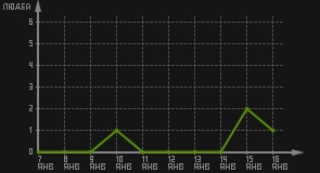 статистика посещаемости страниц автора (посетителей/дата)