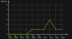 статистика посещаемости страниц автора (посетителей/дата)