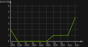 статистика посещаемости страниц автора (визитов/дата)